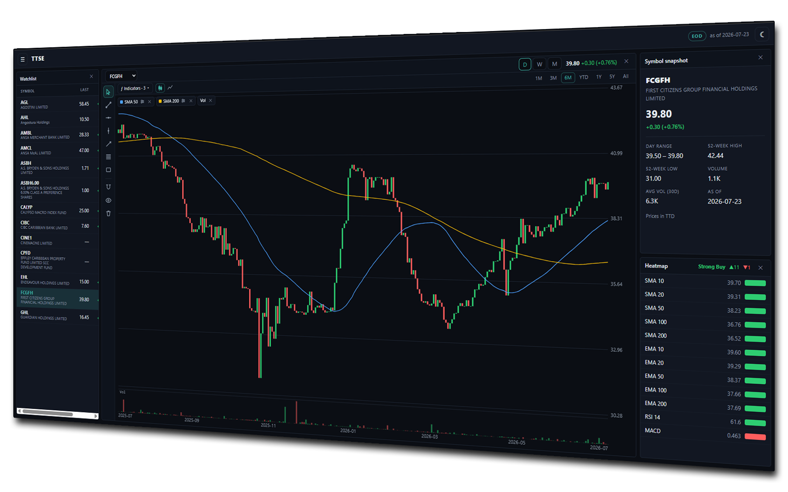 Exchange charting platform — dark-mode trader workspace with chart, indicators, watchlist, and technical heatmap